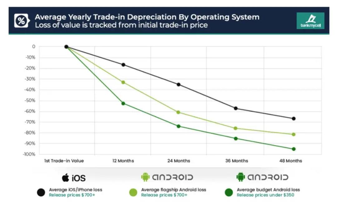iPhone ，Android 旗艦手機和廉價 Android 手機在上市後 1 至 4 年的回收價格變化