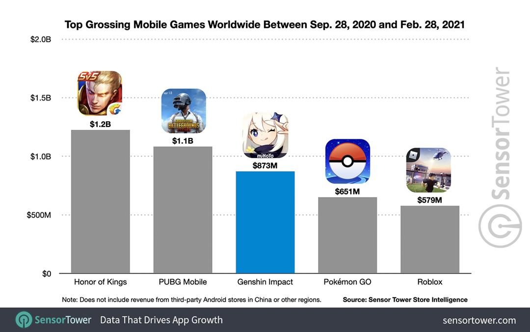 全球手機遊戲最高收入排行榜